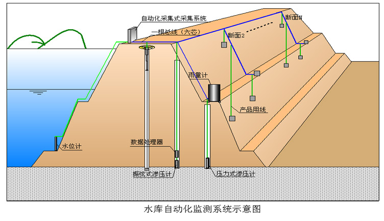 橋梁監(jiān)測,邊坡監(jiān)測,靜力水準(zhǔn)儀,固定式測斜儀,全向位移計(jì),傾角儀,房屋監(jiān)測